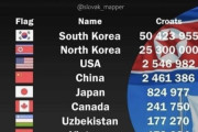 韓国人「世界で、韓国人が最も多く住んでいる国とは？」日本が82万人で世界5位！世界1位の国は？　韓国の反応