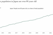 【海外の反応】日本の人口の10%以上が80歳以上　海外の反応「経済システムは機能しているが持続不可能、出生率の低さが問題」