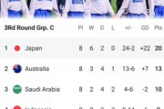 外国人「これがアジア王者?」カタールがまさか、世界103位キルギスに敗れW杯自動出場消滅！韓国ドロー続くもW杯出場に王手!インドネシアがバーレーン下し3位サウジと勝ち点1差に!【海外の反応】