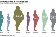 【海外の反応】東南アジアで異常にデブが多い国があるぞ！