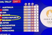 韓国人「また韓国人が激怒！」パリ五輪のメダルランキングで韓国の太極旗を中国国旗に差し替えられる→「これて故意ですよね？」　韓国の反応