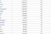 韓国人「日本は金持ち国家だった！」日本が億万長者世界ランキングで3位、韓国の億万長者の3.5倍以上だった‥韓国は何位？　韓国の反応