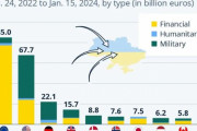 海外「なぜ日本はこんなにウクライナに寄付しているんだ？」 ウクライナに援助している国ランキング