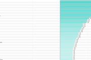 海外「世界各国の好感度ランキング2026。日本は3位だ……ちょっと待て、アメリカが下から5位の128位？？？」