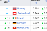 国連が生活の豊かさランキングを発表　日本は世界19位という結果に