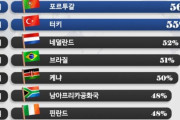 【悲報】韓国人「韓国メディアの信頼度が、主要国で4年連続最下位！」韓国は40カ国中40位、日本は何位？　韓国の反応