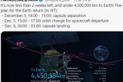 韓国紙「日本の小惑星探査機は無事帰還するか」【はやぶさ2】