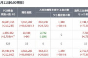 韓国人「日本のコロナ対策が遅れすぎています！」「他国のことを言う暇があったら…」