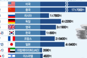 【韓国の反応】日本より「強力な国」韓国「6位」…1位は中国？アメリカ？韓国の反応「日本はもう韓国に劣る。/ 6位であれ8位であれ何の意味があるのか。」