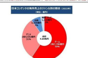 韓国人「日本と韓国の文化輸出額を比較した結果がこちら…」→「日本は2022年より1兆円近く増加」　韓国の反応
