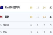 韓国人「日本がパリ五輪メダル世界ランキングで事実上総合3位確定！」→「日本は韓国の泰陵選手村をパクって予算をたくさん投入した」　韓国の反応