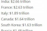 韓国人「日本経済の衰退も驚きですがドイツとの格差が縮まらないのも驚きです…」「韓国も頑張ってるよ！」