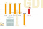 中国 4-6月のGDPがプラス3.2％ マイナス成長から急回復（海外の反応）