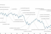 【悲報】韓国人「コスピが前年末比時価総額24.9%蒸発‥コスダックは時価総額30%蒸発（ﾌﾞﾙﾌﾞﾙ」→「」　韓国の反応