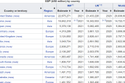 【海外の反応】これがGDPランキングだ⇒韓国人とイタリア人のバトルが勃発！
