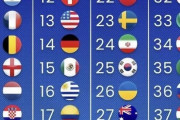 韓国人「最新版FIFAランキングが発表される‥」日本がアジア1位の20位！韓国は何位ですか？　韓国の反応