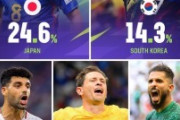 外国人「ありえない」日本代表、アジア杯優勝確率が判明！スパコンが1万回シミュレーションした結果に海外のファンは!?【海外の反応】
