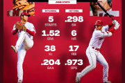 大谷翔平が１８号ホームランで50打点目、エンゼルス実況スレの翻訳(海外の反応)