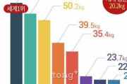 韓国人「あの日本に韓国が勝ったの？」国別1人当たりの水産物消費量で韓国が世界1位！日本は‥　韓国の反応