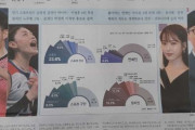 韓国人「大谷翔平がランク外！」韓国で行われた『一番好きなスポーツ選手』のアンケート調査結果をご覧ください‥　韓国の反応