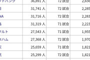 韓国人『日本プロ野球の観客数、桁違いのスケール！2600万人動員はスポーツ文化の底力』