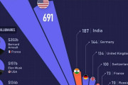 【海外の反応】これが世界で最も大富豪（ビリオネア）が多い国ランキングだ！
