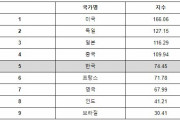 中国紙「我々は世界4位の製造大国、韓国さんは5位！ｗちなみに、韓国人が嫌いな日本は3位なｗｗｗ」＝韓国の反応