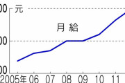 中国人「成長したはずの中国の労働者の賃金は、なぜ日本の1/10なのか？」　中国の反応