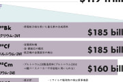 【技術】75種類の元素、その1kg当たりの価格は？その使用用途は？