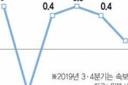 韓国人「韓国不買運動が日本に致命打ㅋㅋㅋㅋ」日本製品不買運動のおかげで日本の経済成長率0.1％に急落　韓国の反応