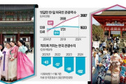 【観光戦略】韓国人「日本は訪日6000万人狙い…じゃあ韓国はどうすんの？」