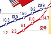 韓国人「中国、あと5年もすればアメリカを軽々と追い越してしまう….」「そう上手くいくかな…？」