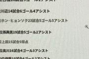 韓国人「悲報：韓日間のサッカーレベル格差が開く一方なんだが…」「でも日本はくじ運無いじゃんwww」