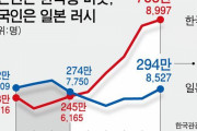 韓国人「韓国人は誰よりも日本が好きで、日本へ行く韓国人は753万人」