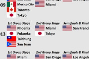 外国人「2026年のWBCは日本で決勝戦やるのがふさわしいと思う」