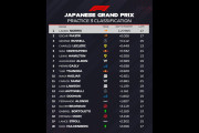 海外ファン「ユウキの走りは印象的だ！」2025年F1日本GP FP3走行結果、ノリスがトップタイムを記録、角田裕毅は9番手と上々な結果に【海外の反応】