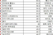 韓国人「日本にはサムスンほどの企業は無いのですか？全てサムソンの下ですね」　韓国の反応